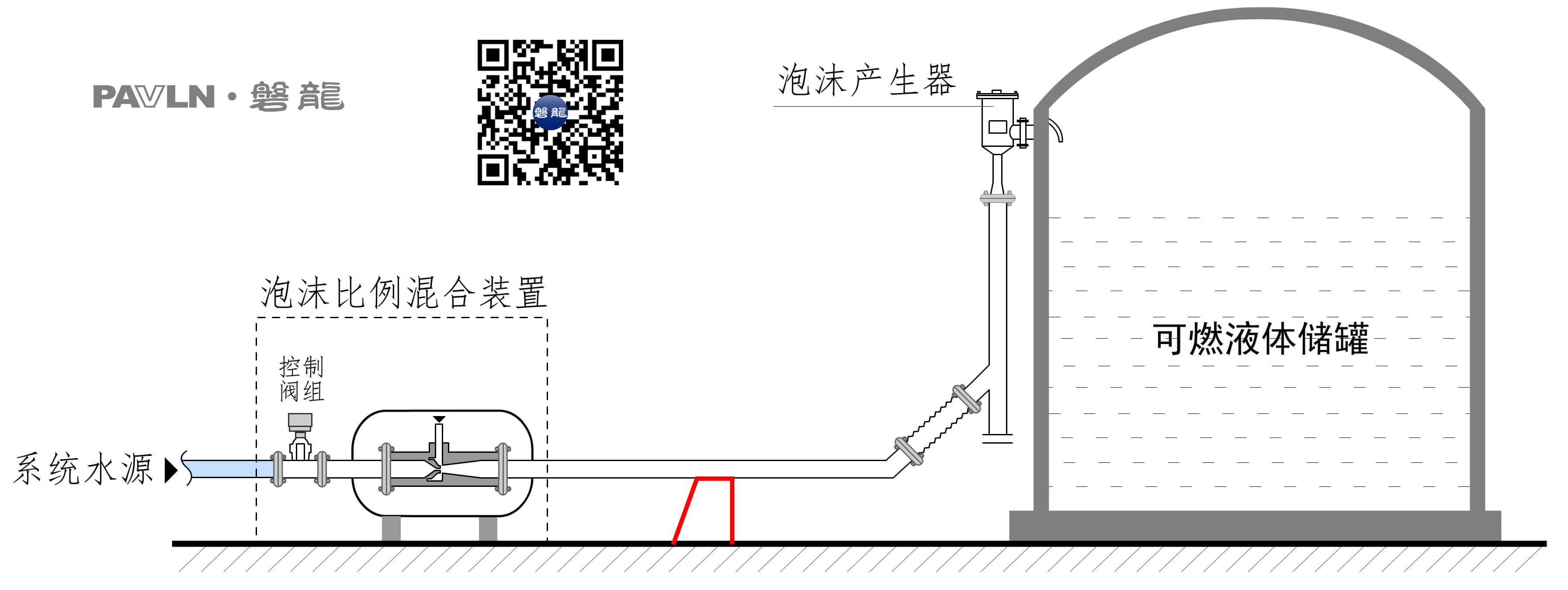 【图示1】低倍数泡沫灭火系统示意图