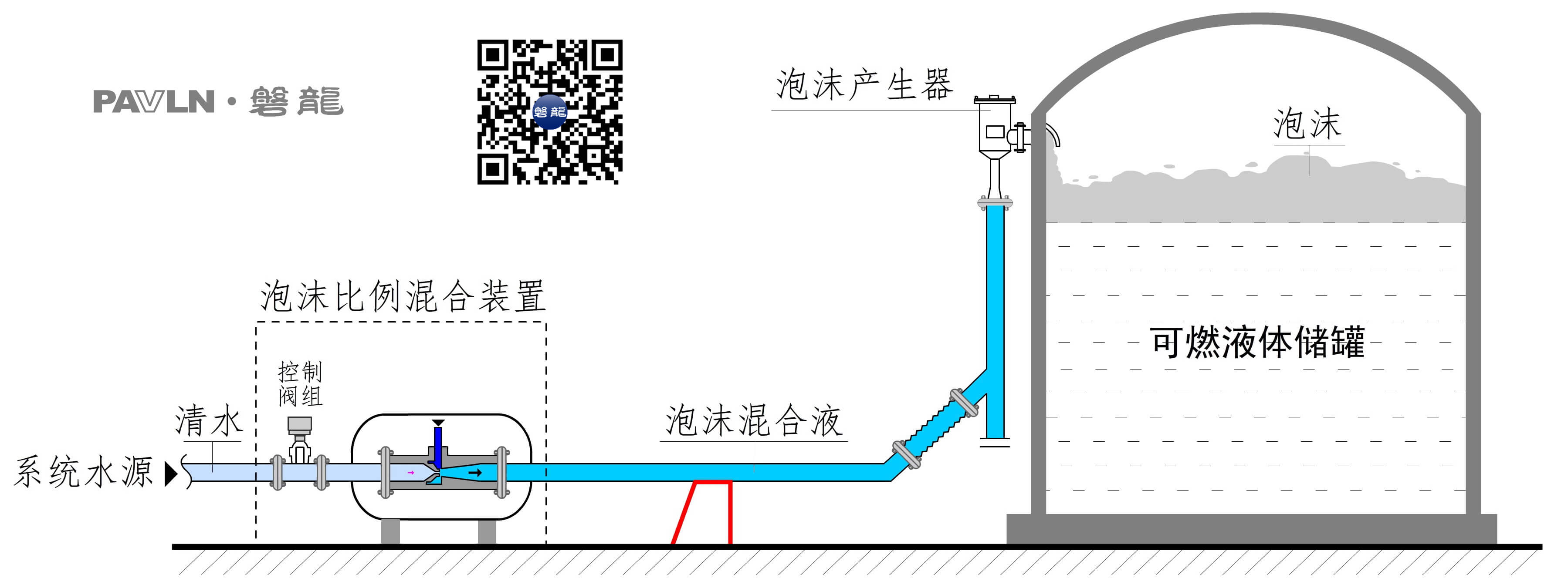 【图示3】低倍数泡沫灭火系统喷放示意图