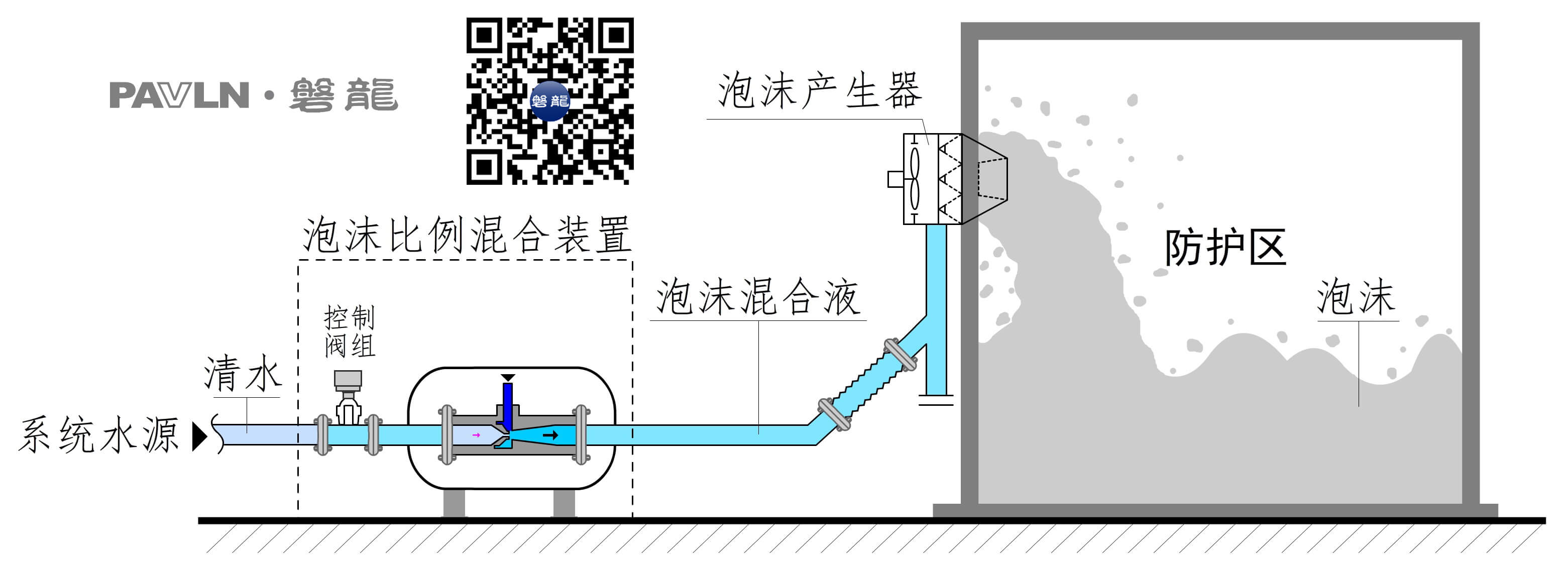 【图示4】高倍数泡沫灭火系统喷放示意图