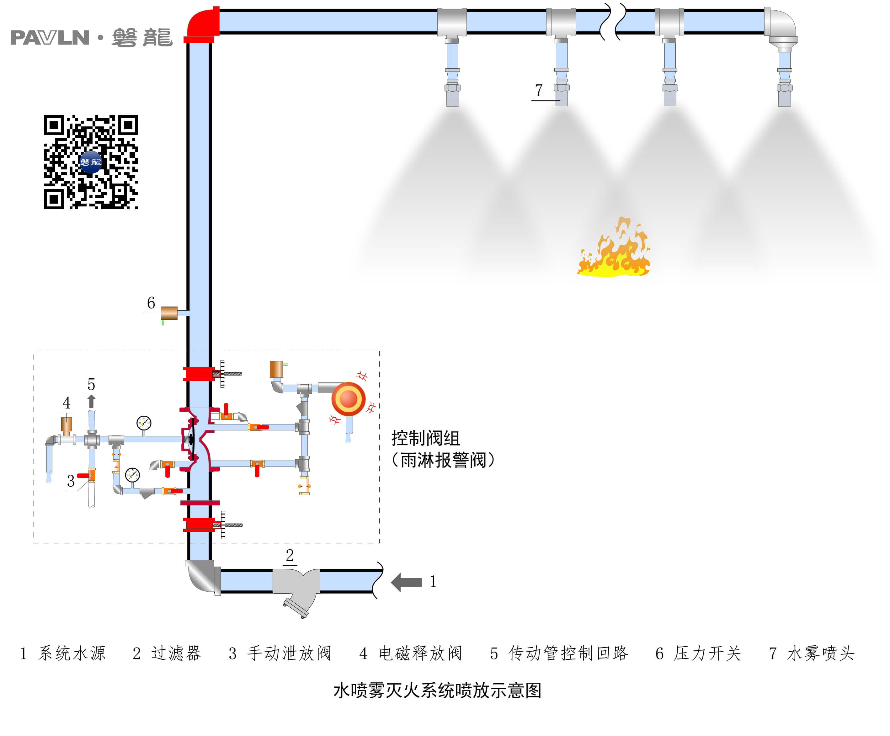 【图示2】水喷雾灭火系统喷放示意图