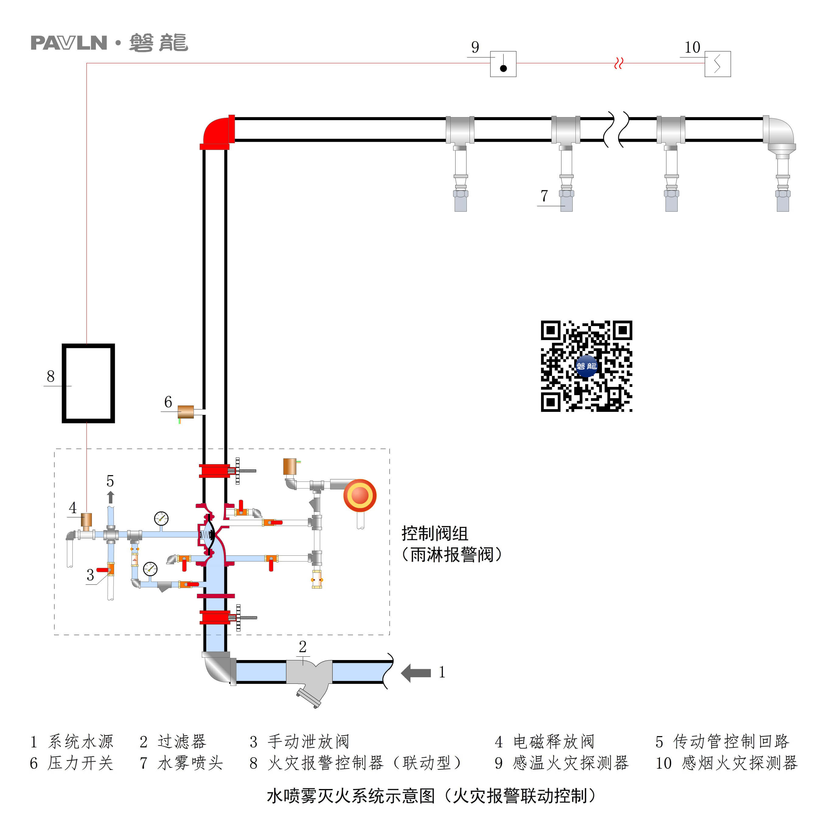 【图示7】水喷雾灭火系统示意图（火灾报警启动）