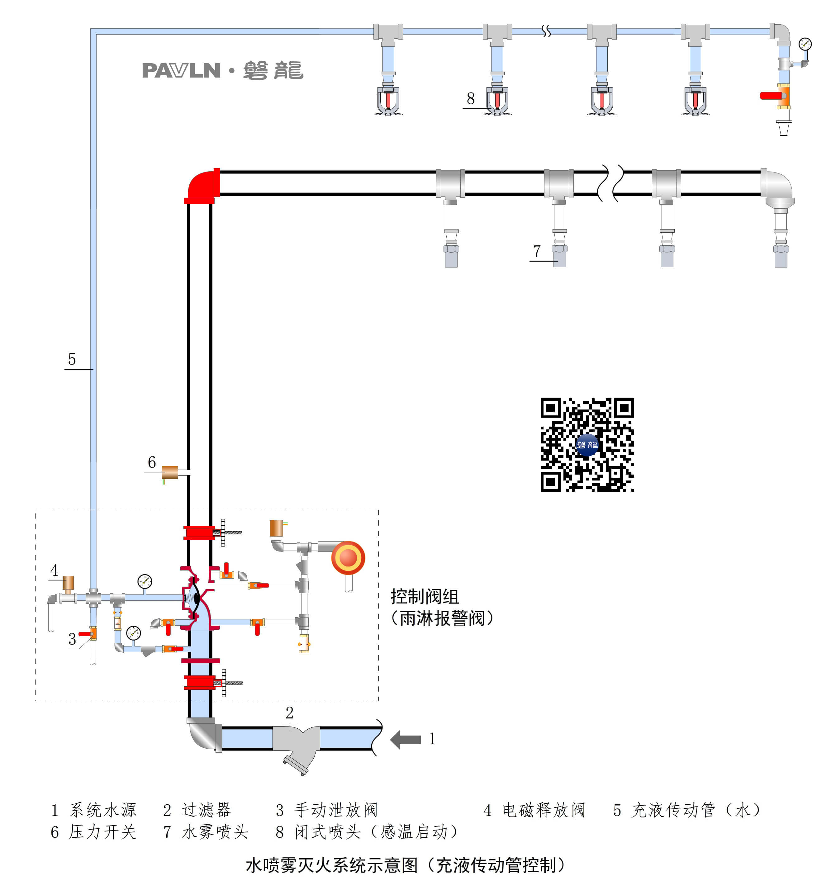 【图示8】水喷雾灭火系统示意图（传动管启动）